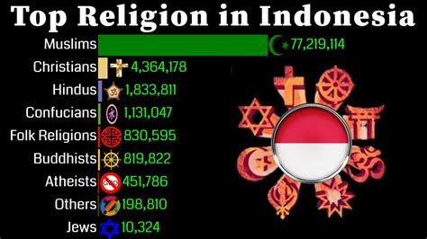 number of religions in indonesia